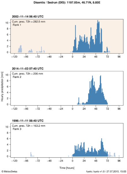Hyetograph showing the hourly precipitation during the event for station Disentis/Sedrun. The maximum cumulated precipitation over 72 hours is indicated at the top of the plot and represented in the figure by blue bars. The ranking of the event is also indicated at the top of the plot. For comparison, the hyetographs of two other large 72-hour precipitation sums at that station (ranks 2 and 3) are also shown below in separate plots.