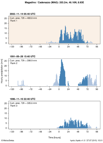 Hyetograph showing the hourly precipitation during the event for station Magadino/Cadenazzo. The maximum cumulated precipitation over 72 hours is indicated at the top of the plot and represented in the figure by blue bars. The ranking of the event is also indicated at the top of the plot. For comparison, the hyetographs of two other large 72-hour precipitation sums at that station (ranks 2 and 3) are also shown below in separate plots.