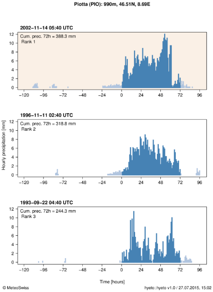 Hyetograph showing the hourly precipitation during the event for station Piotta. The maximum cumulated precipitation over 72 hours is indicated at the top of the plot and represented in the figure by blue bars. The ranking of the event is also indicated at the top of the plot. For comparison, the hyetographs of two other large 72-hour precipitation sums at that station (ranks 2 and 3) are also shown below in separate plots.