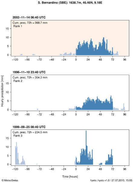 Hyetograph showing the hourly precipitation during the event for station S. Bernardino. The maximum cumulated precipitation over 72 hours is indicated at the top of the plot and represented in the figure by blue bars. The ranking of the event is also indicated at the top of the plot. For comparison, the hyetographs of two other large 72-hour precipitation sums at that station (ranks 2 and 3) are also shown below in separate plots.