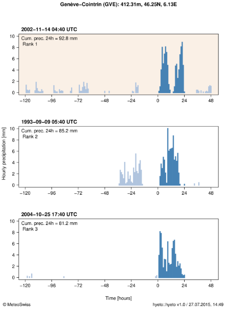 Hyetograph showing the hourly precipitation during the event for station Genève-Cointrin. The maximum cumulated precipitation over 24 hours is indicated at the top of the plot and represented in the figure by blue bars. The ranking of the event is also indicated at the top of the plot. For comparison, the hyetographs of two other large 24-hour precipitation sums (ranks 2 and 3) at that station are also shown below in separate plots.
