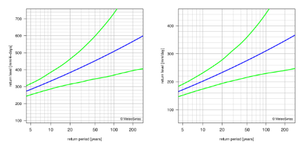 Return level plots showing, with lines, the best estimate for the return levels and the corresponding 95% confidence intervals.
