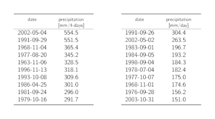 Tables listing the dates of the 10 highest annual 4-day and 1-day precipitation maxima with the corresponding precipitation sums.