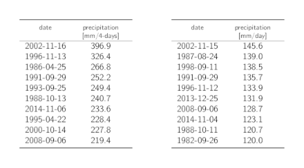 Tables listing the dates of the 10 highest annual 4-day and 1-day precipitation maxima with the corresponding precipitation sums.