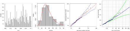 Time series (left) and histogram (second left) of extrema; quantile-quantile plot (second right) and return level plot with plotting points (right).