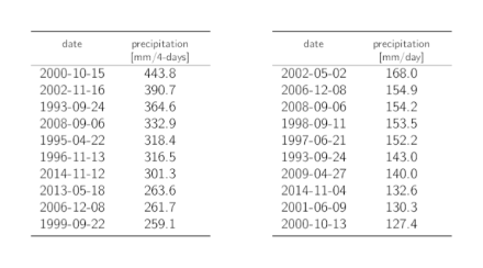 Tables listing the dates of the 10 highest annual 4-day and 1-day precipitation maxima with the corresponding precipitation sums.