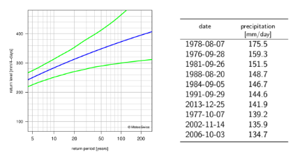 Left: return level plot for 4-day precipitation, showing, with lines, the best estimate for the return levels and the corresponding 95% confidence intervals. Right: table listing the dates of the 10 highest annual 1-day precipitation maxima with the corresponding precipitation sums.