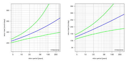 Return level plots showing, with lines, the best estimate for the return levels and the corresponding 95% confidence intervals.