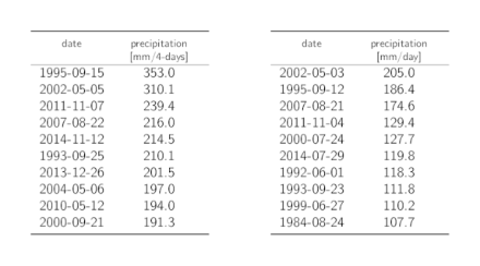 Tables listing the dates of the 10 highest annual 4-day and 1-day precipitation maxima with the corresponding precipitation sums.