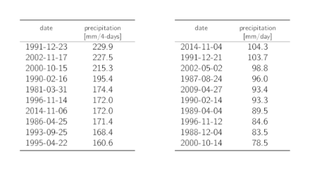 Tables listing the dates of the 10 highest annual 4-day and 1-day precipitation maxima with the corresponding precipitation sums.