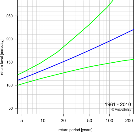 Return level plot as presented in the extreme value analysis information of 1-day precipitation at station Lugano. The blue line represents the return level estimates based on the estimated GEV-distribution; the green lines represent their 95% confidence interval.