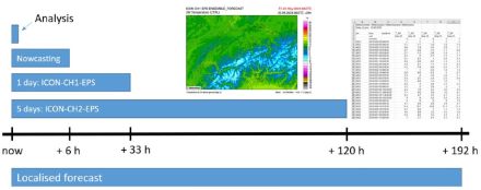  Bar chart showing the time scales of the forecast products.