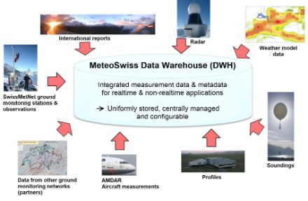 Symbolische Darstellung der verschiedenen Quellen von Messdaten, die in das Data Warehouse von MeteoSchweiz einfliessen.