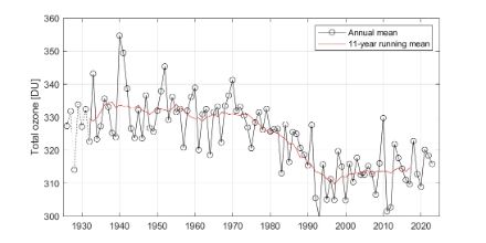 Image of a Dobson spectrophotometer from Davos and the entire series of measurements from Arosa/Davos.