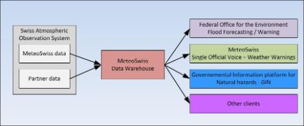Die Grafik zeigt auf, dass die Daten von MeteoSchweiz und Partnern für Hochwasserprognosen, Wetterwarnungen und für die Informationsplattform Naturgefahren genutzt werden.