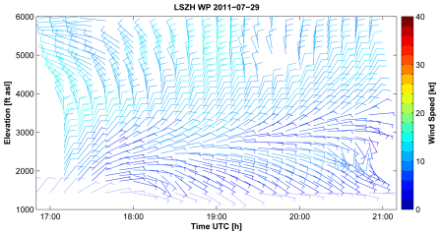 Wind measurement made with a windprofiler at the airport of Kloten during a measurement campaign.