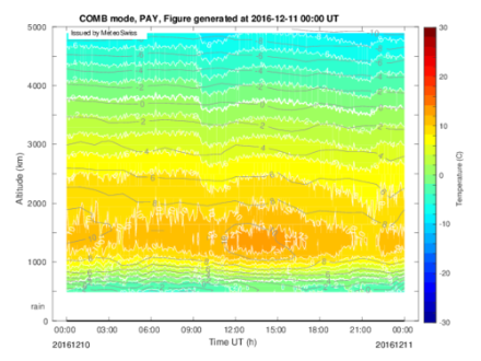 Daily variation of the Temperature profile.