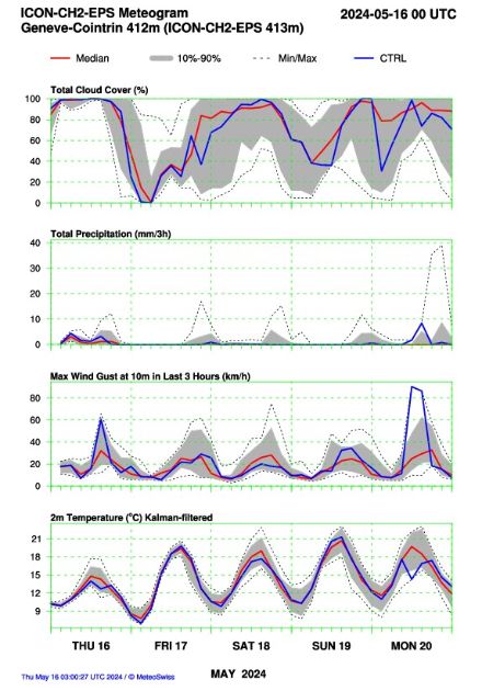 Line graphs of ICON-CH2-EPS forecasts for cloud cover, precipitation, gusts and temperature for Geneva Airport. The red line indicates the average of the various model calculations for the four parameters. The grey area on the graphs shows the bandwidth of the model calculations representing the degree of uncertainty of the forecast.