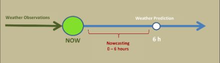 The above graphic shows on the timeline how nowcasting takes into account the measurements of weather conditions taken up to the present moment and uses these to generate predictions for the next six hours. Weather forecasts are longer term.