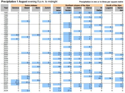 Data table with precipitation amounts on 1st August of the last 40 years between 20:00 hours and 24:00 hours.