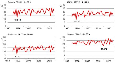 Line graph of temperatures on 1st August at selected weather stations of the last 40 years from 20:00 hours to 24:00 hours.
