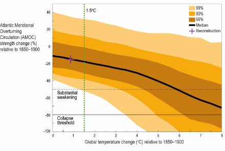 Figure 3: Scientific illustration of the change in the AMOC as a function of global temperature change compared to 1850-1900. The graph shows that if the Paris climate target of 1.5 °C (green line) is met, the AMOC will decrease by a median of 20%. However, the range is approximately from -50% to +30%.