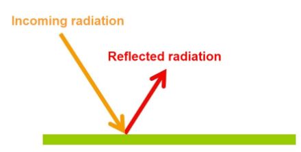 Diagram with a long arrow pointing towards a surface (incoming radiation) and a short arrow (reflected radiation) pointing away from it.