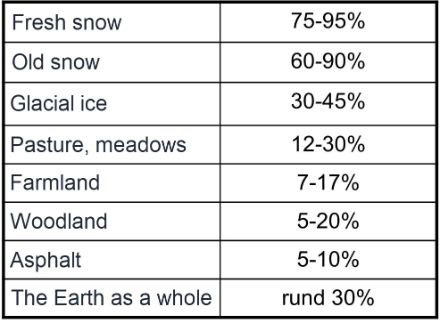Table of Albedo values of various surface types.