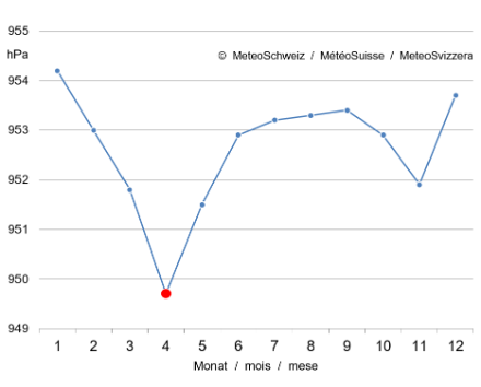 Line graph of the monthly average air pressure in Bern-Zollikofen for the period of 1991–2020.