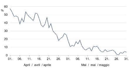 Line graph showing the frequency of ground frost in April and May between 1965 and 2021, analysed for the Swiss plateau.