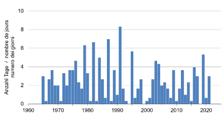 Bar chart showing number of ground-frost days in May between 1965 and 2021, analysed for the Swiss plateau.
