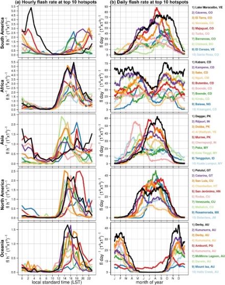 Line diagrams for the continents showing the frequencies of lightning strikes per hour and per day at the hotspots.