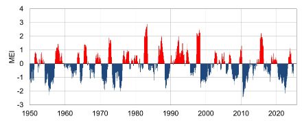 Bar chart of El Niño patterns since 1950.