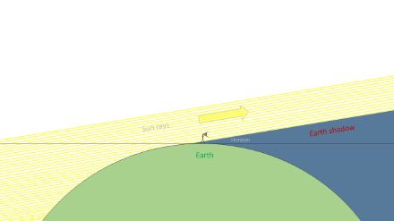 Diagram depicting the formation of the Earth’s shadow.