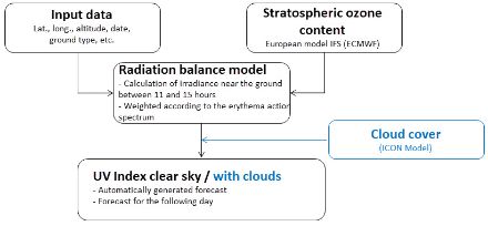 Schematic of the UV-index forecasting procedure at MeteoSwiss