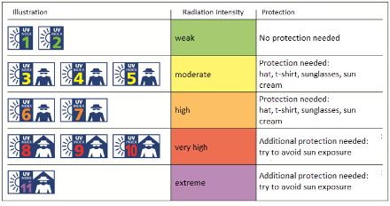 Table of intensity levels of the UV index.