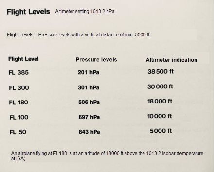 Table of flight levels, corresponding pressure surface and the altimeter reading at 1,013.25 hPa.