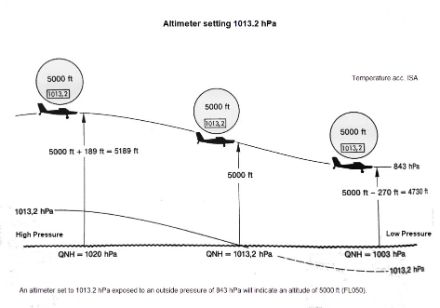 Diagram showing the true altitude of an aircraft as it flies from an area of high pressure to an area of low pressure on flight level FL050.
