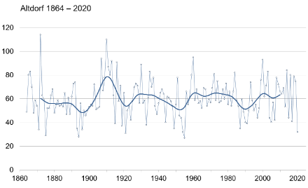 Line diagram of the annual number of observational time stamps with foehn in Altdorf in the period 1864-2020.