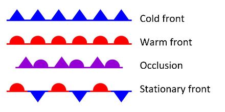 Symbols illustrating the different types of front on meteorological maps.