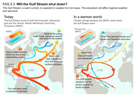 Diagram of ocean circulation in the North Atlantic today and in a warmer climate. Today, the AMOC is strong and makes up part of the Gulf Stream, which also contributes to the North Atlantic Gyre, a surface current. In a warmer world, the AMOC will weaken and thus also weaken the Gulf Stream, but a large part of the Gulf Stream and the North Atlantic Gyre will remain. This happens because it is also driven by the wind.
