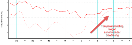 Graph of air temperature at 2 metres and 5 cm above ground level.