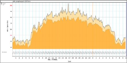Wind measurements during the Guggifoehn event on 3–4 December 2022 at the Jungfraujoch.