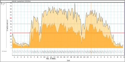 Wind measurements during the Guggifoehn event on 3–4 December 2022 at the Lauberhorn weather station.