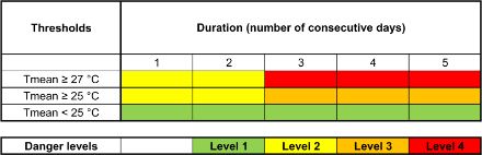 Table showing warning levels for hot spells lasting 1–5 days based on mean daily temperature.