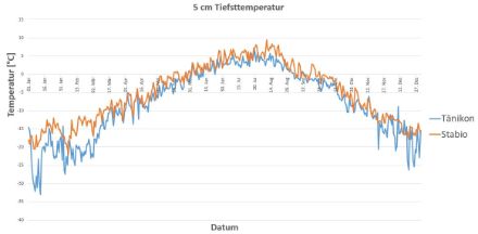 Graph showing annual cycle of the lowest daily minimum temperatures at 5 cm above ground level in the 1981–2023 period at the Tänikon (TG) and Stabio (TI) stations.