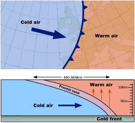 Schematic representation of a cold front.
