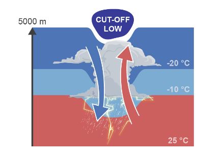 Diagram of the uplift mechanism in a cut-off low.