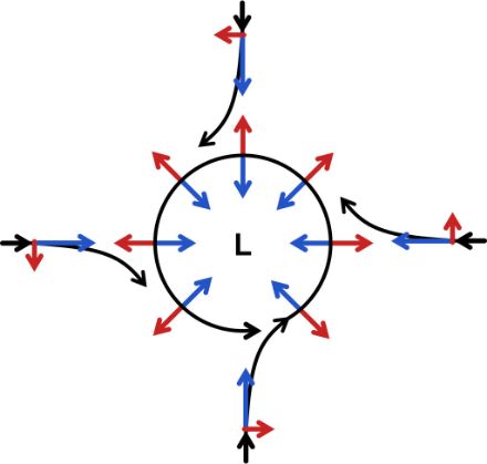 Schematic representation of the Coriolis force acting on the flow around a low-pressure system.