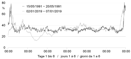 Line graph of the humidity of the two extremely long foehn periods of Poschiavo 1991 and 2019.